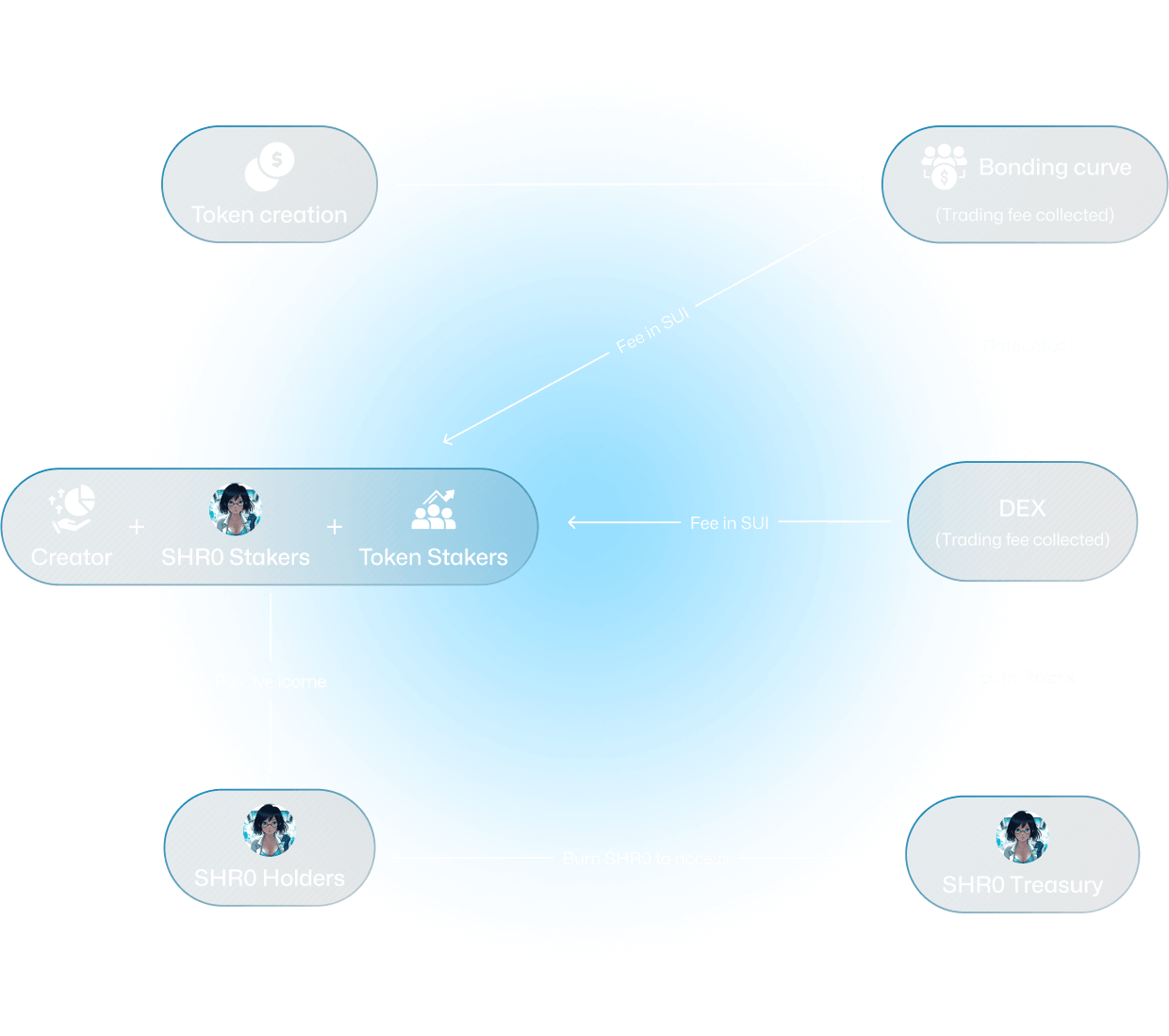 How to Create Sui Memecoin: Complete Guide to Fairlaunch on Sui Network
